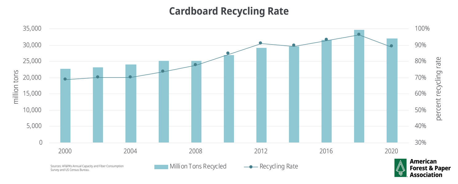 Recycling During the Pandemic 2020 Paper and Cardboard Recycling Rates